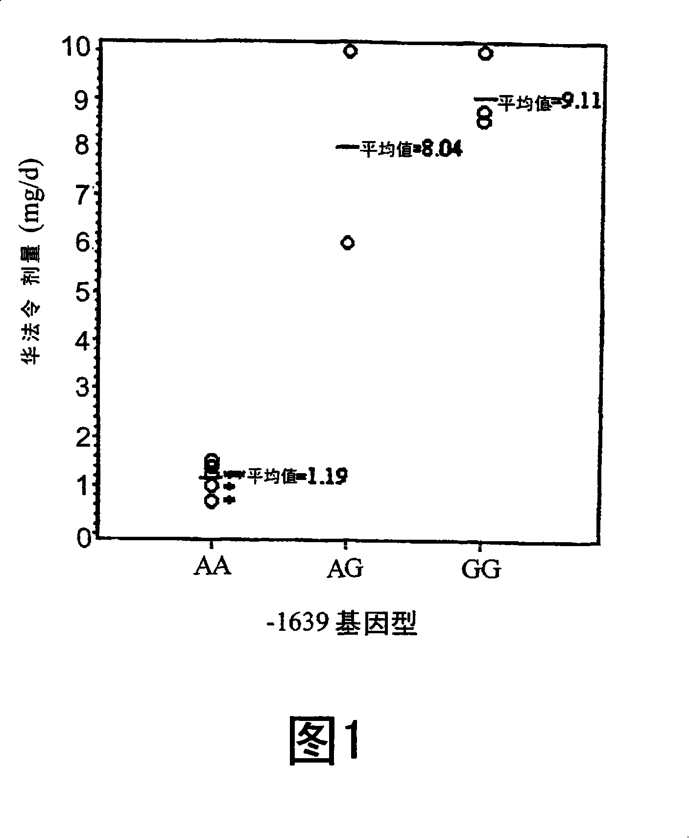 Genetic variants predicting warfarin sensitivity