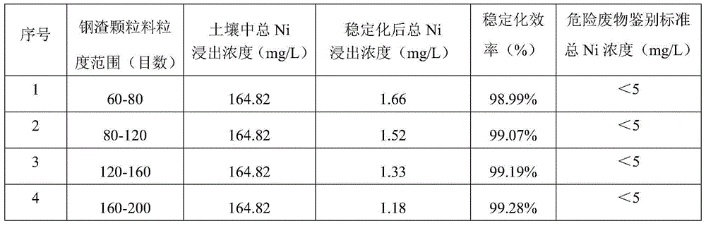 Treatment method of Ni and Pb contaminated soil remediation