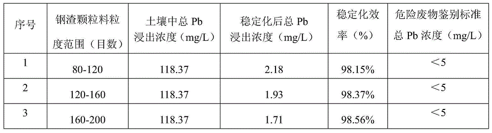 Treatment method of Ni and Pb contaminated soil remediation