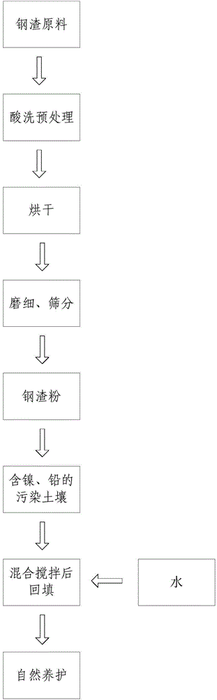 Treatment method of Ni and Pb contaminated soil remediation