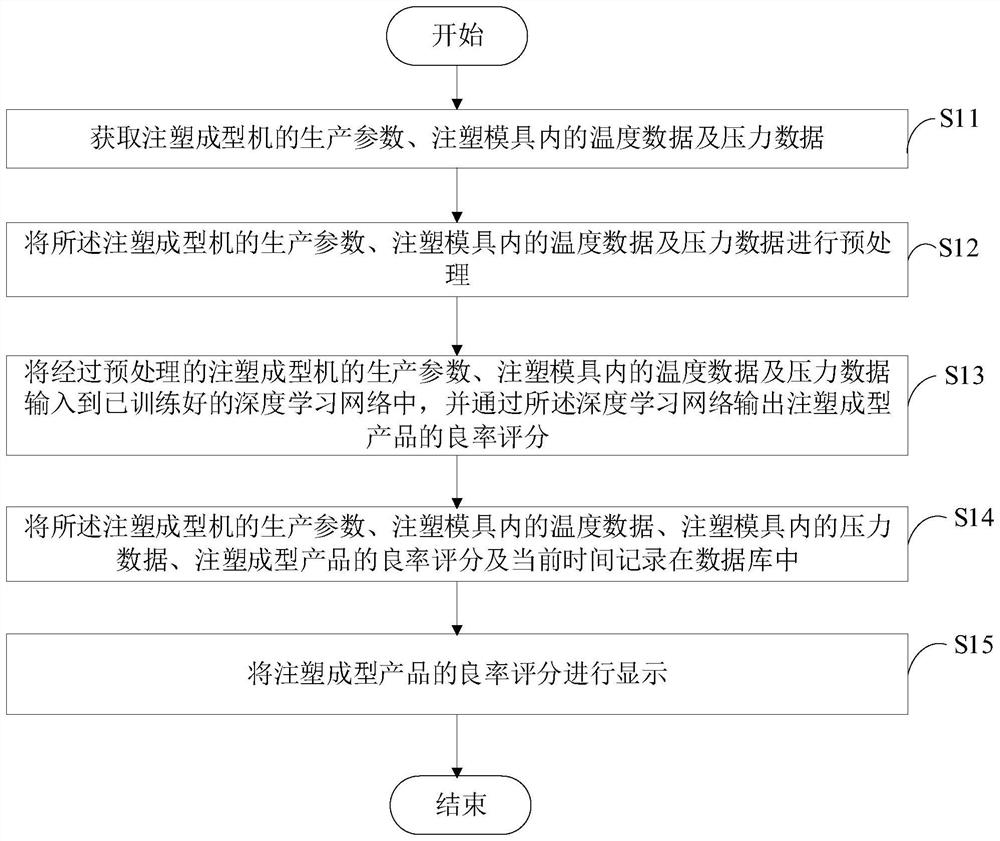 Method and device for detecting yield of injection molding products and electronic equipment