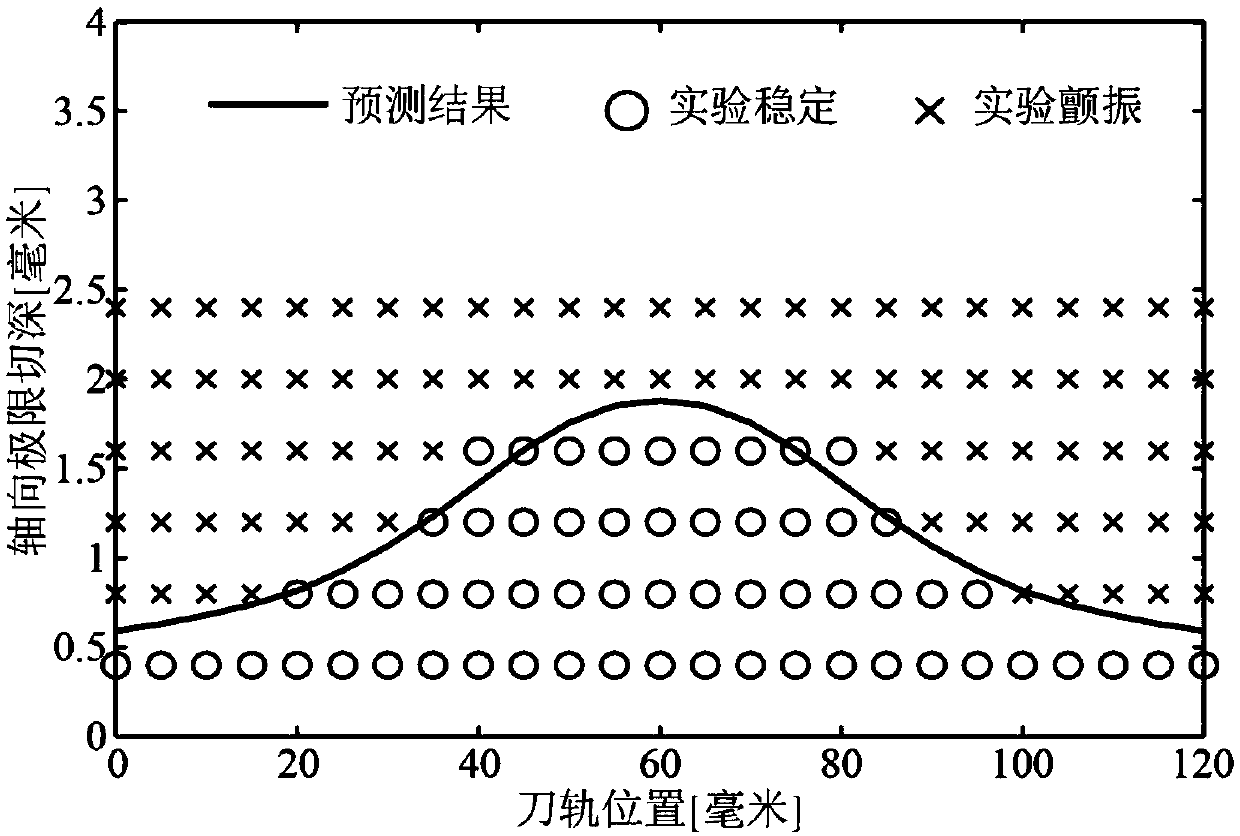 Process damping modeling method for thin-walled part milling