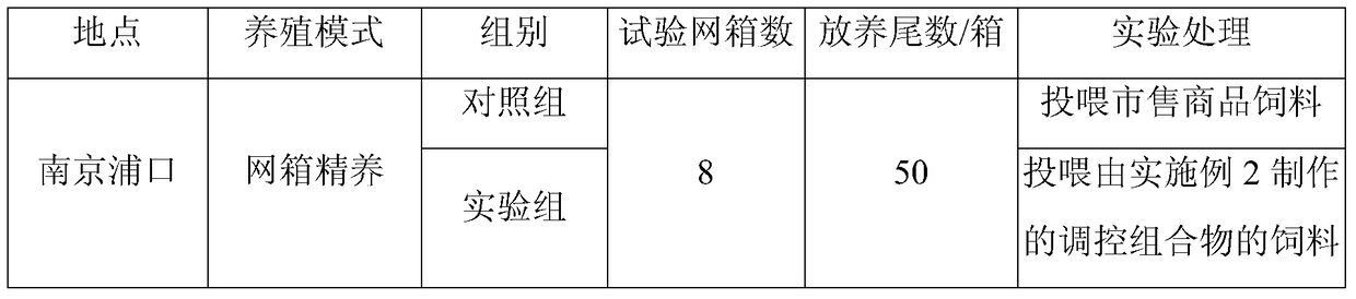 A regulatory composition for improving fish body sugar tolerance, its preparation method and application