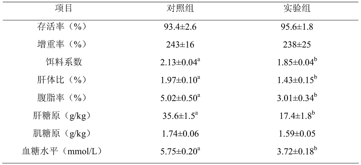 A regulatory composition for improving fish body sugar tolerance, its preparation method and application