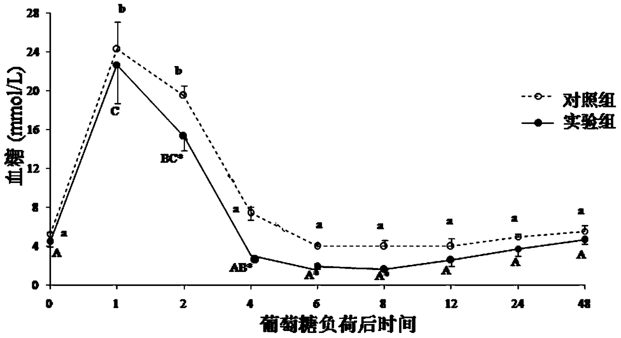 A regulatory composition for improving fish body sugar tolerance, its preparation method and application