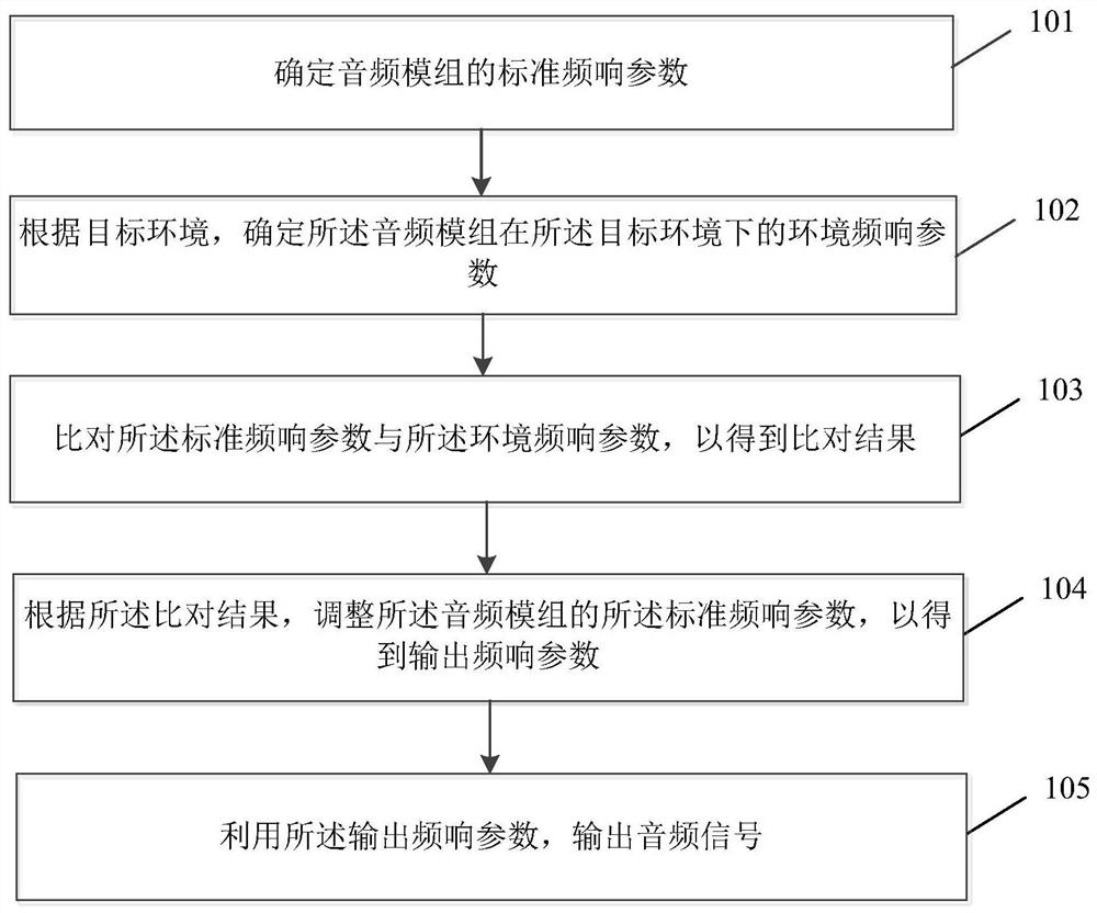 Audio signal adjustment method and device, terminal and storage medium