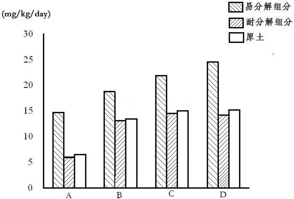 Method for screening and preparing soil carbon and nitrogen mineralized components