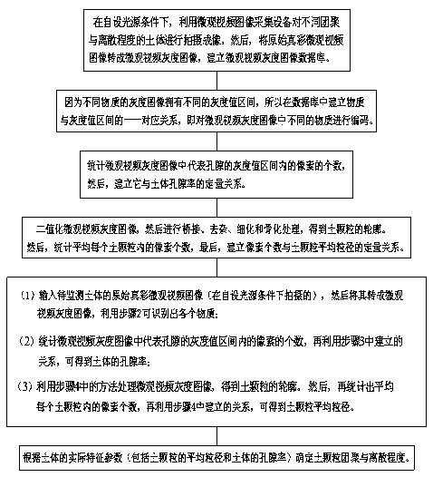 Microscopic Video Image Monitoring and Evaluation Method of Agglomeration and Discrete Degree of Soil Particles