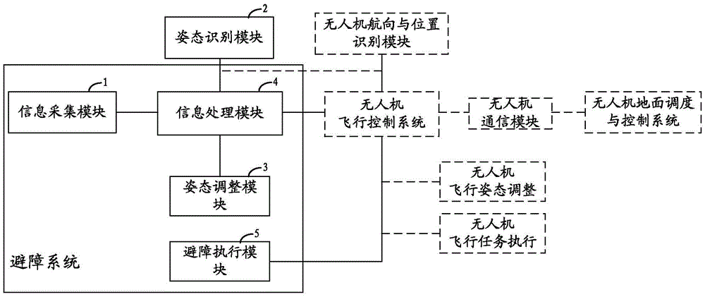 Multi-shaft unmanned aerial vehicle barrier avoiding system based on laser array, and barrier avoiding method thereof