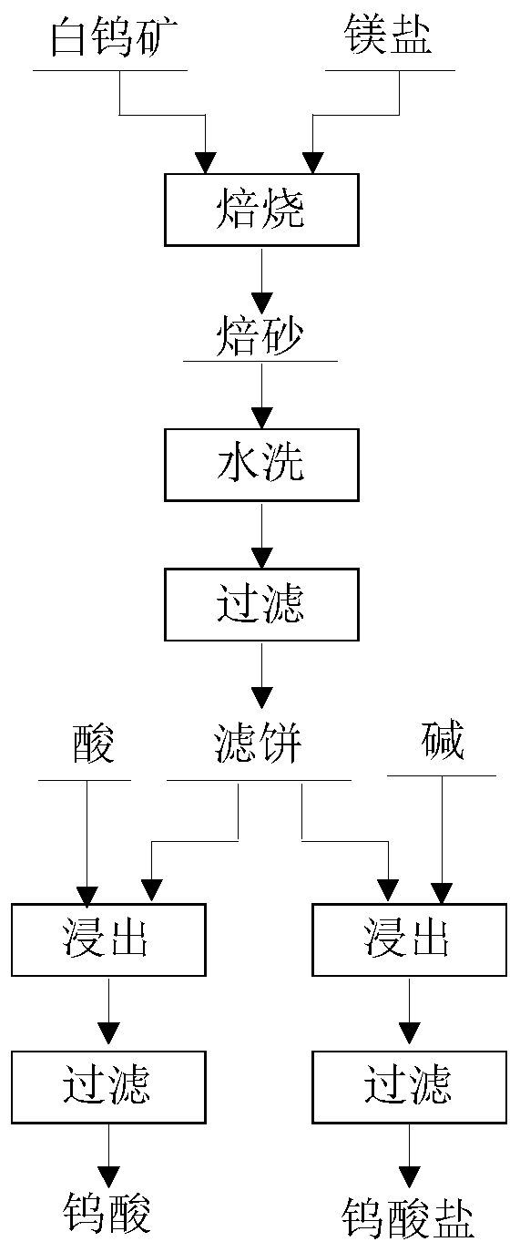 A method of processing scheelite