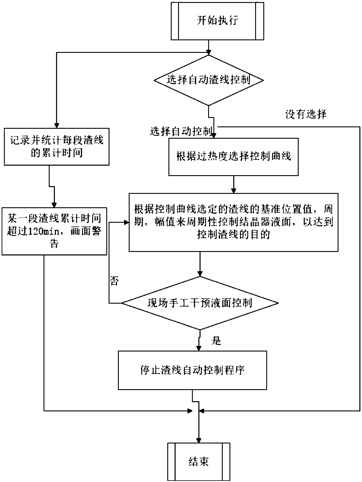 Submersed nozzle slag line automatic control method based on molten steel superheat degree