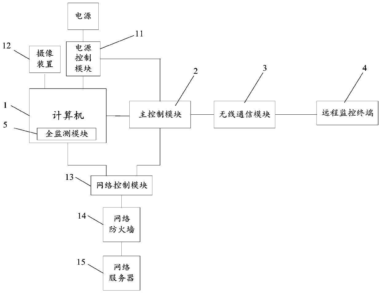 Computer network security remote monitoring device