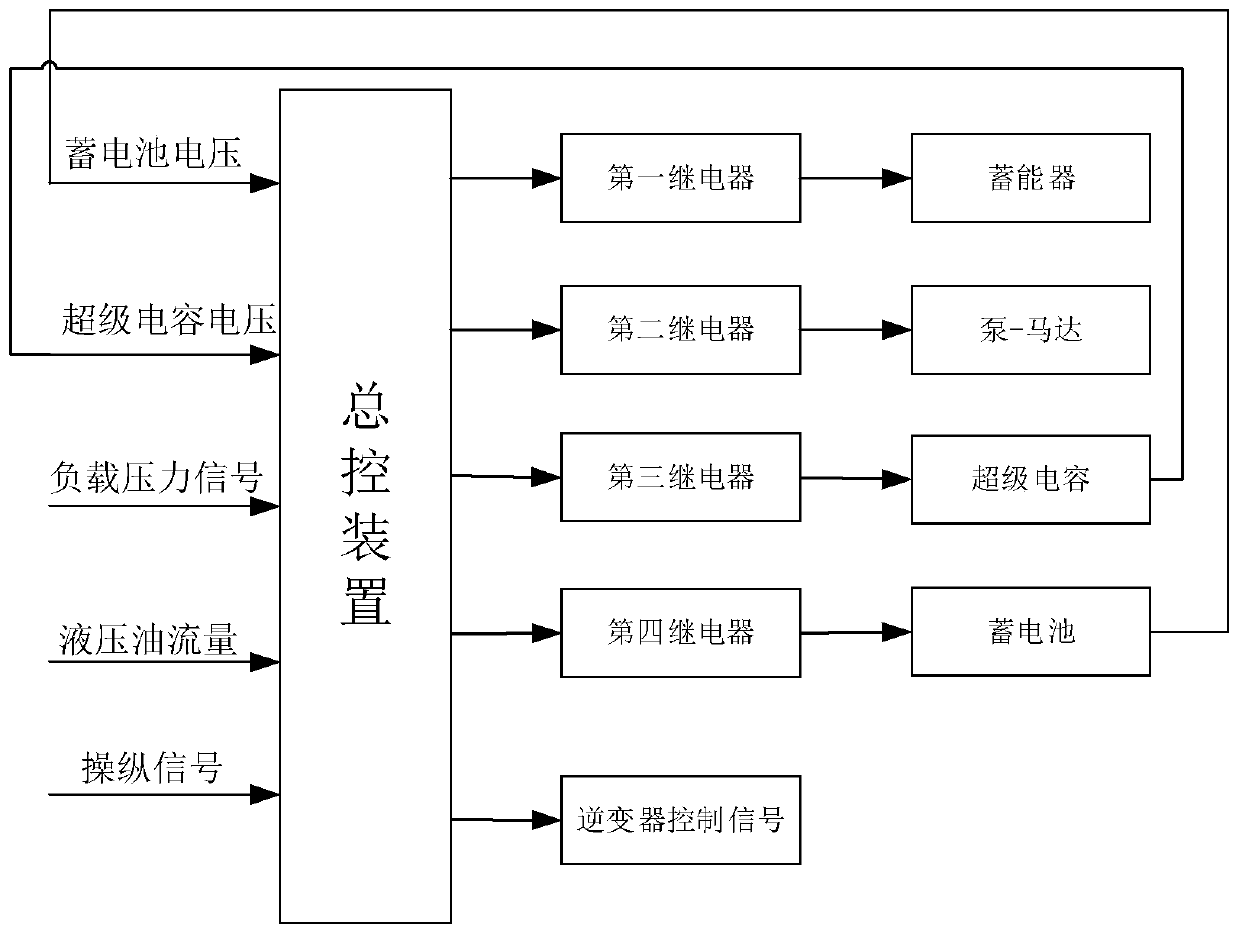 Self-adaptive forklift potential energy recycling system according to load capacity and control method