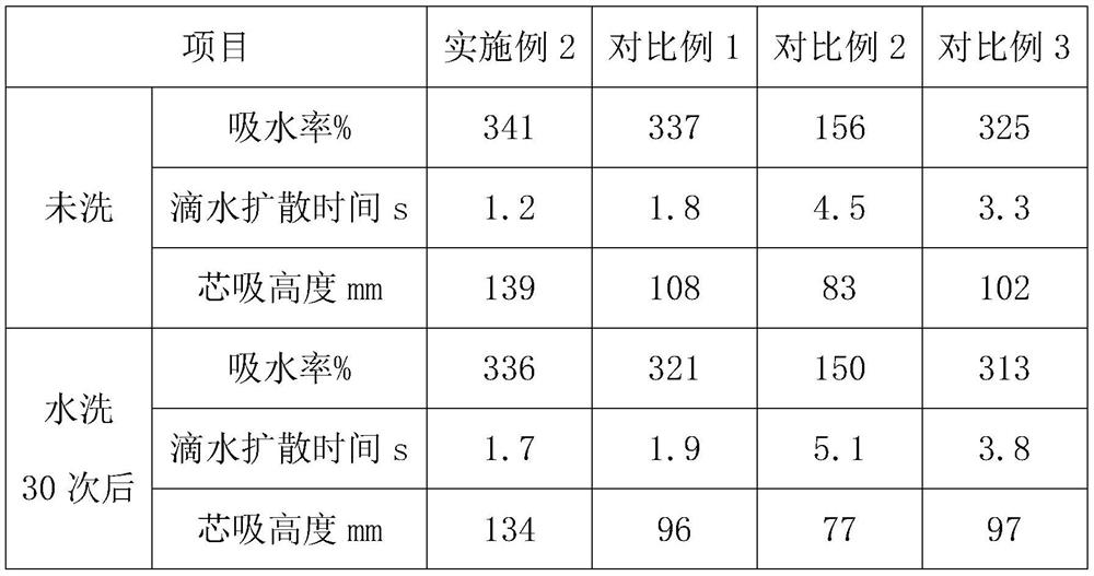 Production method of antibacterial moisture-absorbing and quick-drying fabric