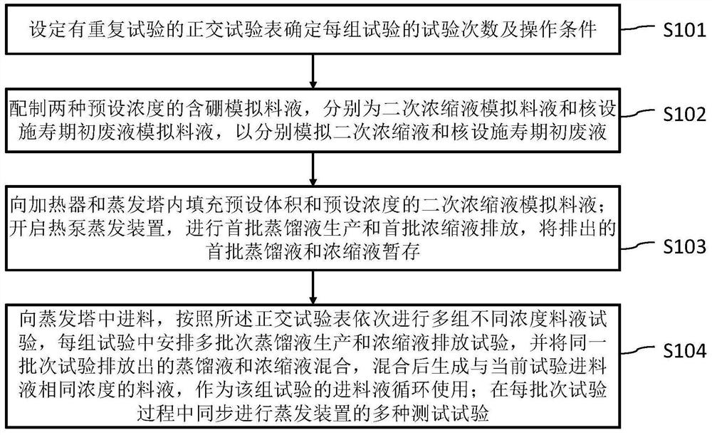 Nuclear power plant waste liquid treatment device performance verification method