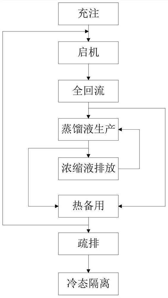 Nuclear power plant waste liquid treatment device performance verification method