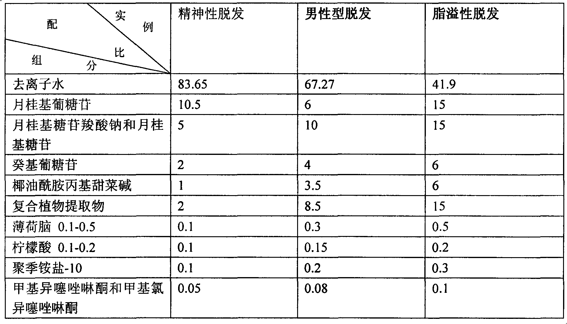 Natural anti-hair loss liquid shampoo and preparation process thereof