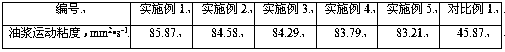 Method capable of improving viscosity of catalytic cracking slurry oil