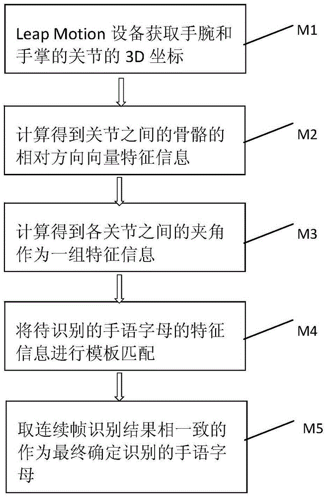 Manual alphabet identification method based on Leap Motion