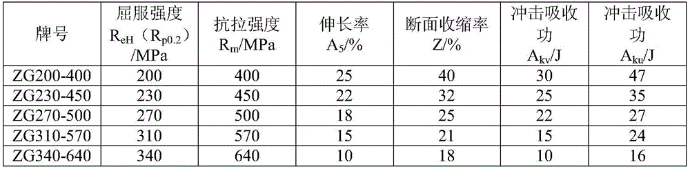 Heat treatment process for improving strength and low-temperature impact toughness of anti-corrosion steel casting