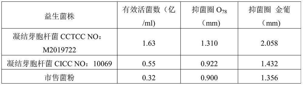 A kind of traditional Chinese medicine microecological preparation for preventing and treating livestock and poultry diarrhea and preparation method thereof