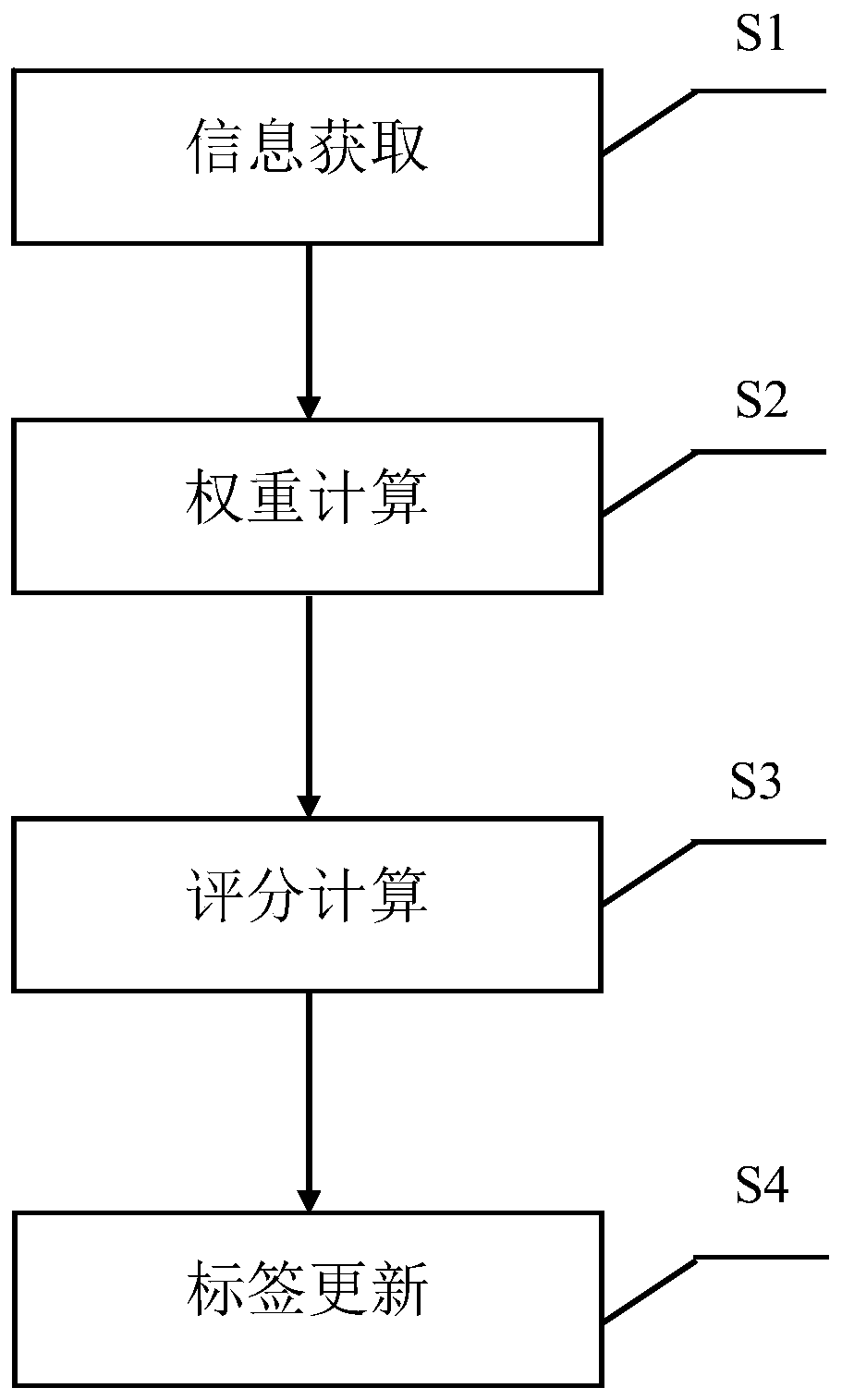 News application software-based user interest label construction method and related equipment