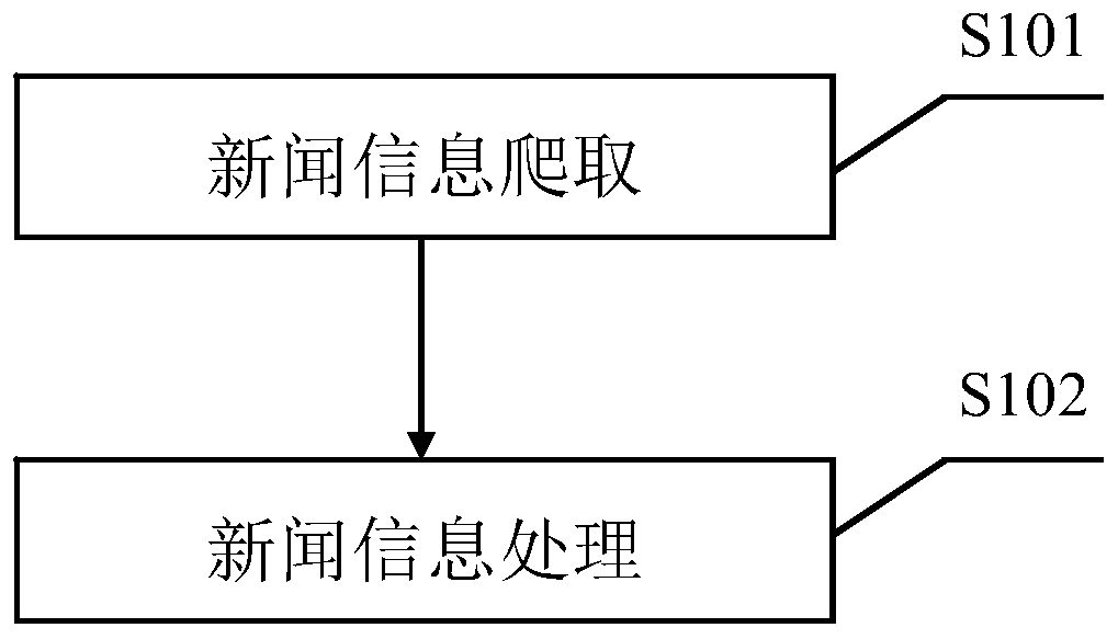 News application software-based user interest label construction method and related equipment