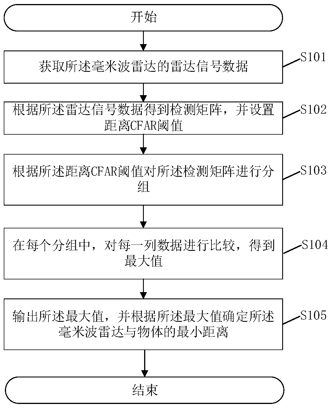 Distance measurement method based on millimeter-wave radar, and relevant device