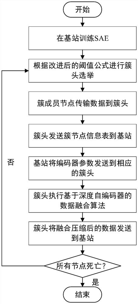 Wireless sensor network data fusion method based on auto-encoder and network system