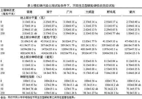 Efficient arsenic-absorbed ecological ciliate desert-grass screening method