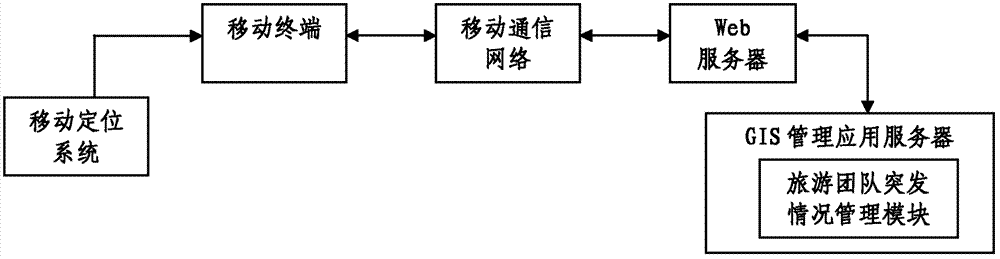 GIS (Geographic Information System)-based emergency condition management system for tour group