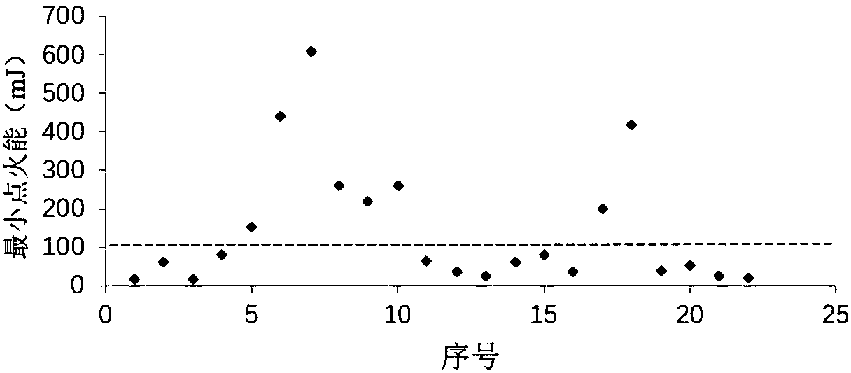 Method for comprehensively evaluating the combustible dust explosion hazard level by utilizing multi-element dust explosion parameters