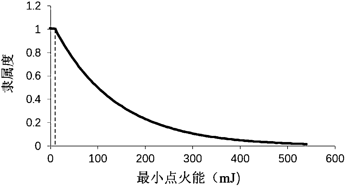 Method for comprehensively evaluating the combustible dust explosion hazard level by utilizing multi-element dust explosion parameters