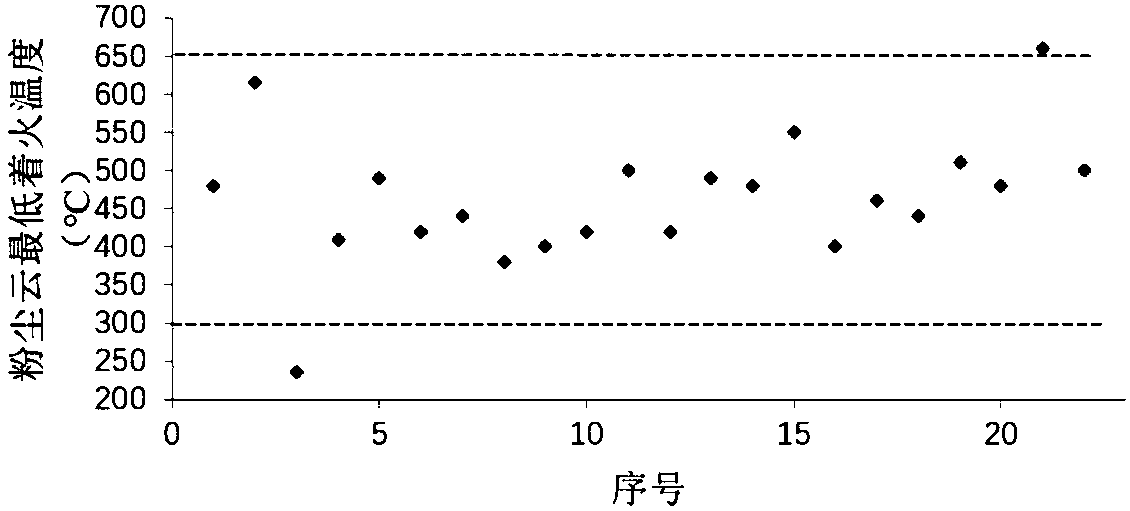 Method for comprehensively evaluating the combustible dust explosion hazard level by utilizing multi-element dust explosion parameters