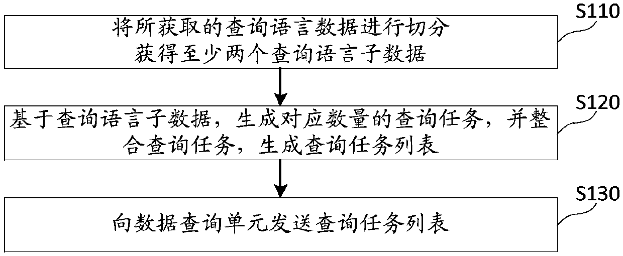 Task segmentation method and device, medium and electronic equipment