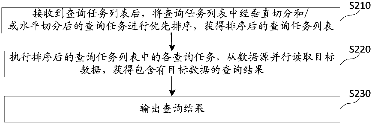 Task segmentation method and device, medium and electronic equipment