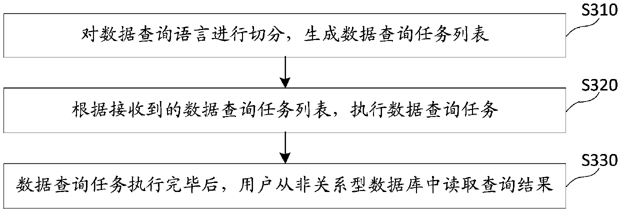 Task segmentation method and device, medium and electronic equipment