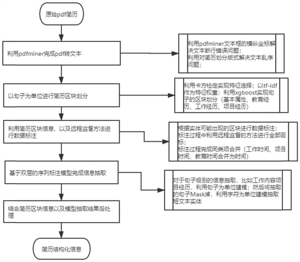 Resume information extraction method based on cascading sequence annotation