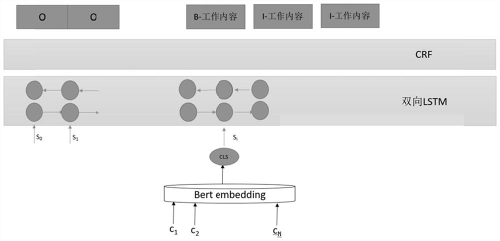 Resume information extraction method based on cascading sequence annotation