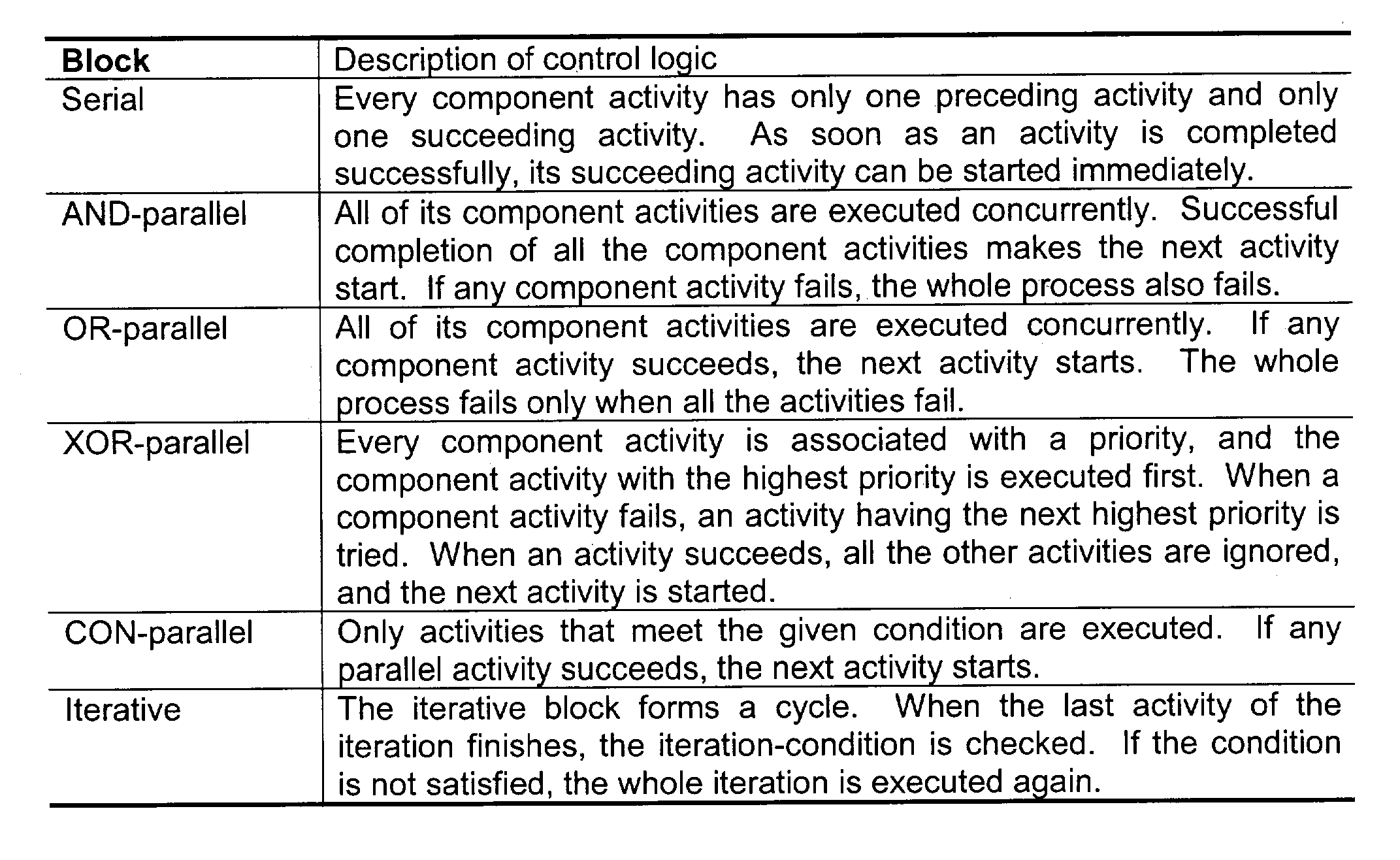 System and method of executing and controlling workflow processes