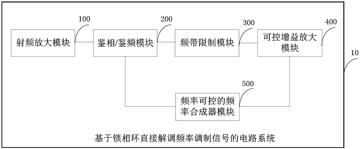 Circuit system and control method for directly demodulating frequency modulated signal based on phase-locked loop