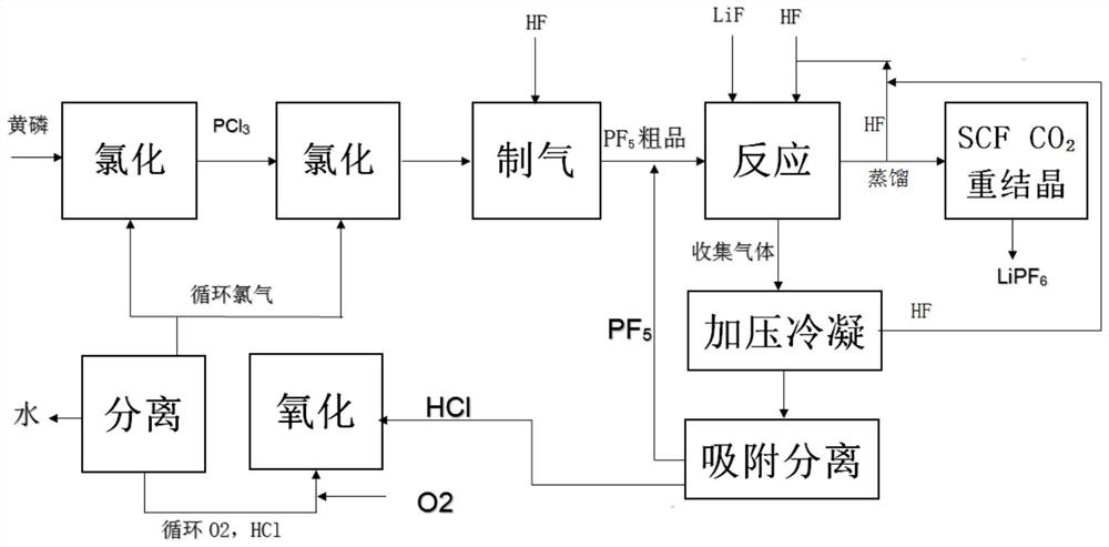 Preparation method of high-purity lithium hexafluorophosphate