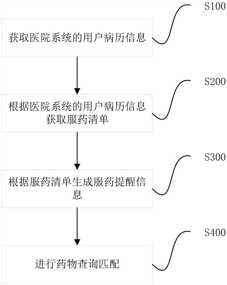 Medicine taking reminding method and system, terminal and storage medium