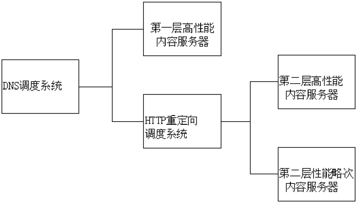 Multi-layer scheduling system based on equipment classification