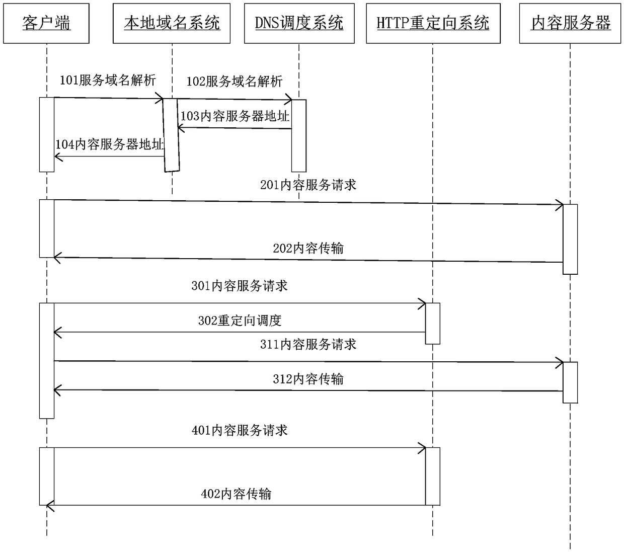 Multi-layer scheduling system based on equipment classification