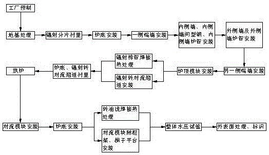 Modular manufacturing method for heating furnace and heating furnace manufactured through method