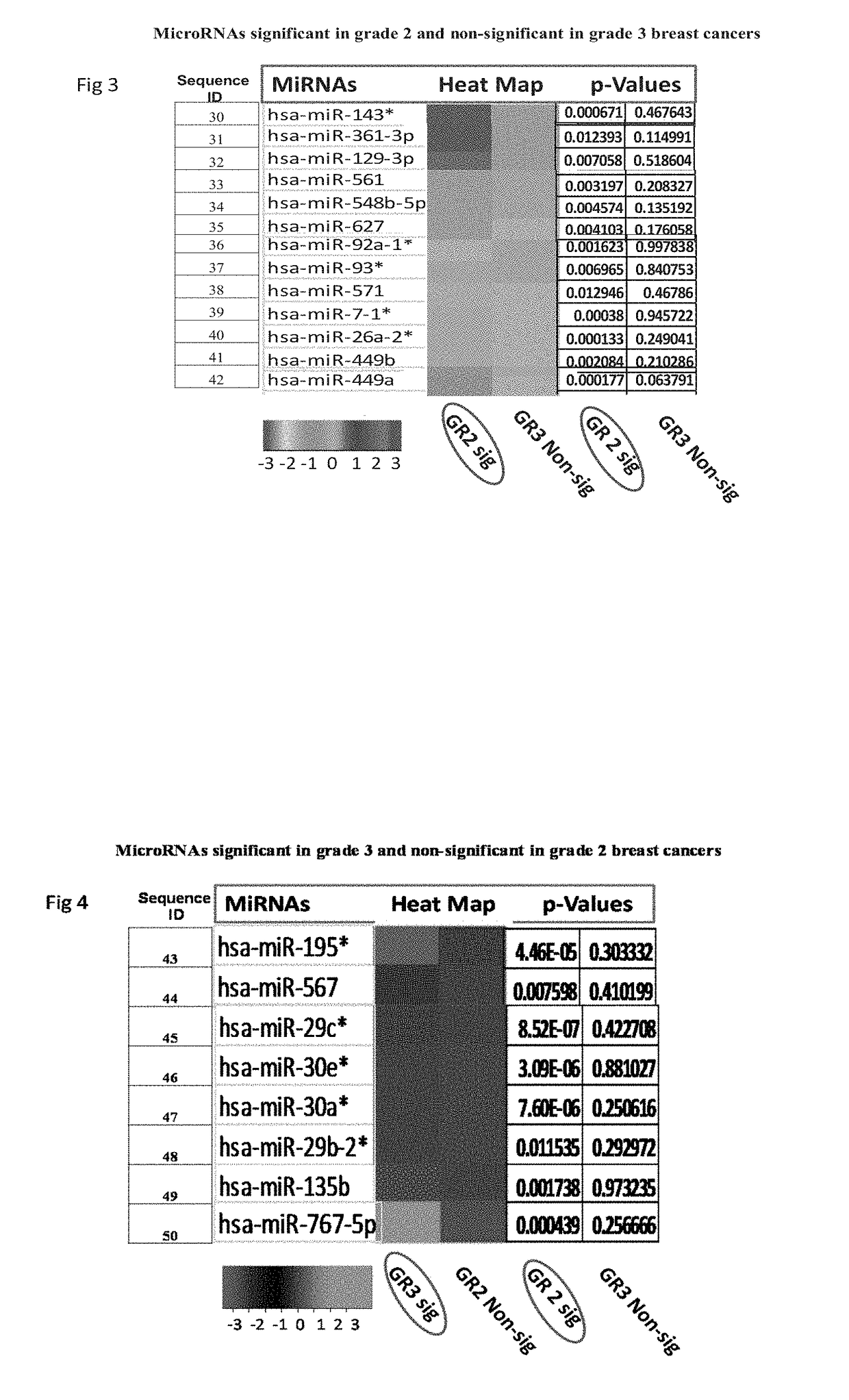 Biomarkers useful for detection of types, grades and stages of human breast cancer