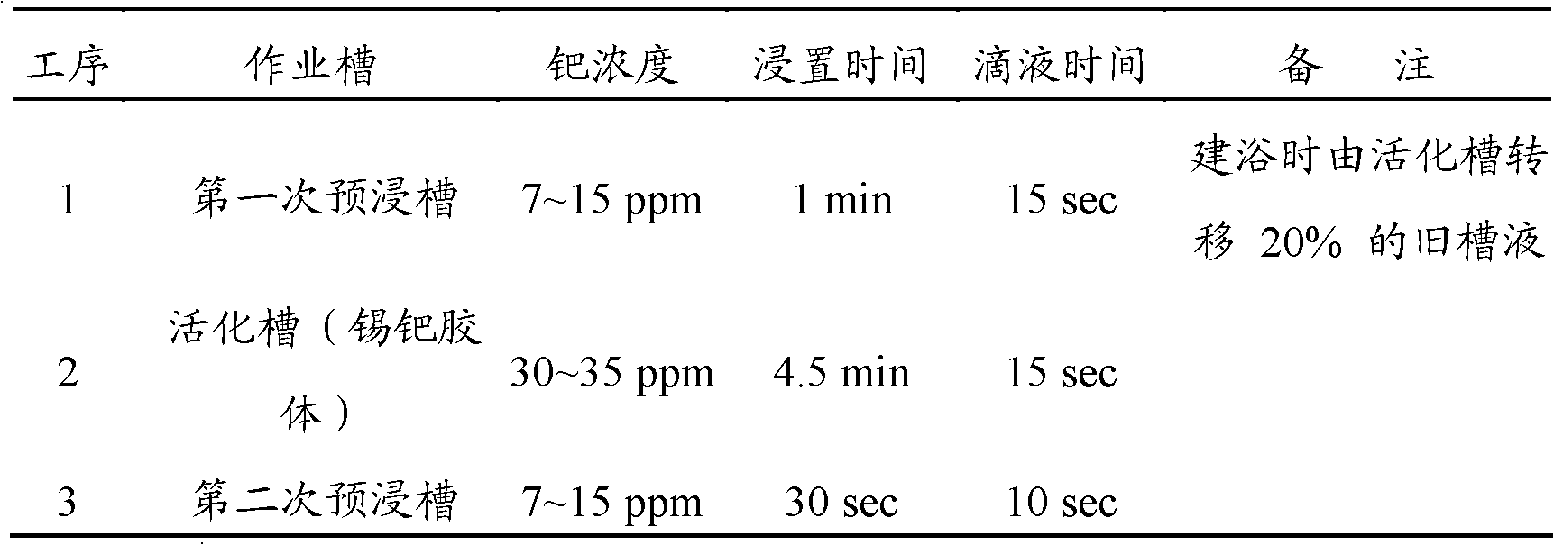 Surface activation method for nonmetal material