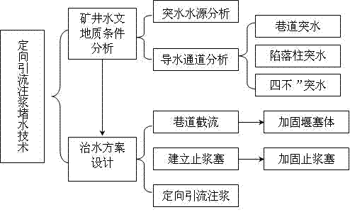 Technology for plugging water bursting in mine by directional diversion grouting