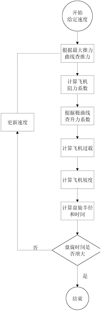 Method for obtaining limit circling performance of piston-type propeller-driven aircraft